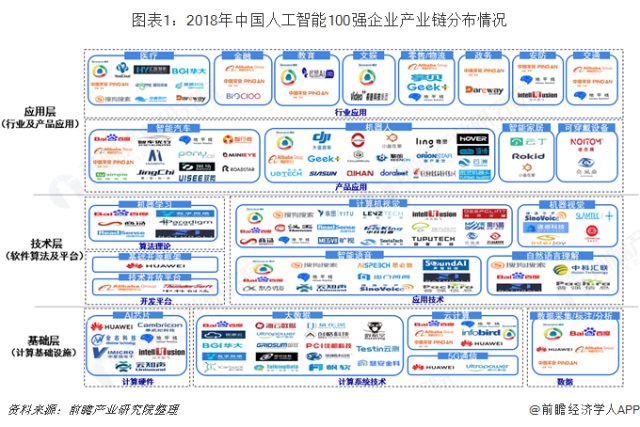 2018年中國(guó)人工智能100強(qiáng)研究 人工智能基礎(chǔ)軟件開發(fā)的產(chǎn)業(yè)鏈分析